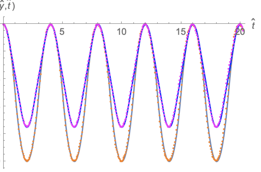 1-Dimensional-Elasto-Dynamics