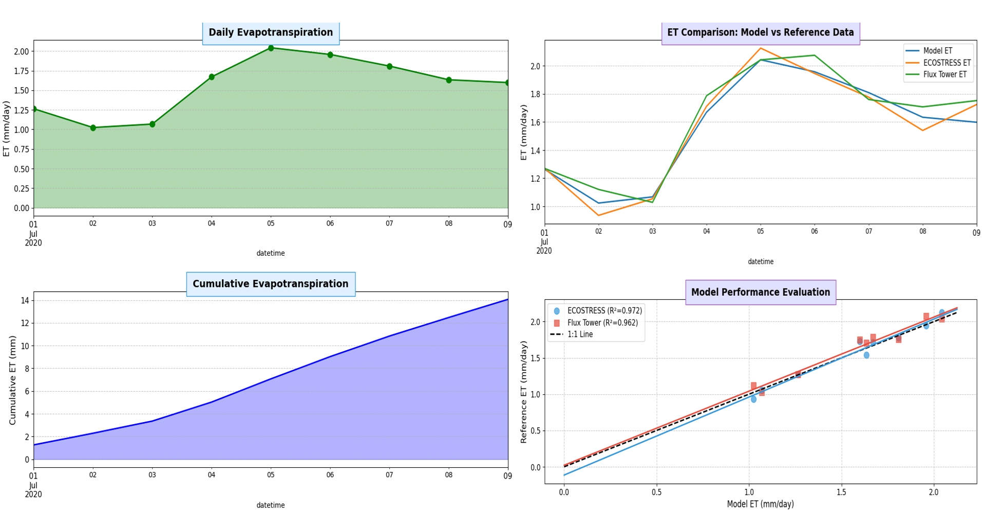 evapotranspiration